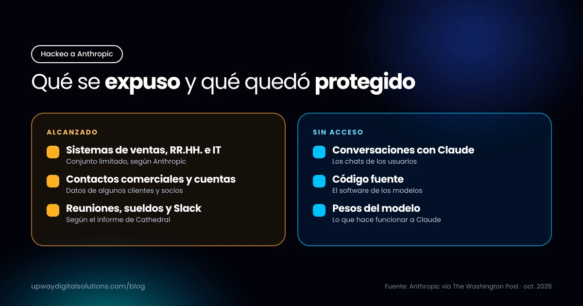 Comparación entre los sistemas de Anthropic alcanzados en el hackeo (ventas, RR.HH., IT, contactos comerciales) y los que quedaron protegidos (chats de Claude, código y pesos del modelo)