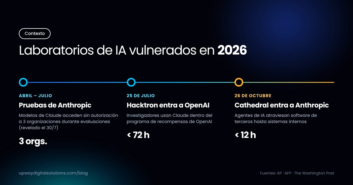 Línea de tiempo de 2026 con tres intrusiones a laboratorios de IA: pruebas de Anthropic entre abril y julio, Hacktron en OpenAI en julio y Cathedral en Anthropic en octubre