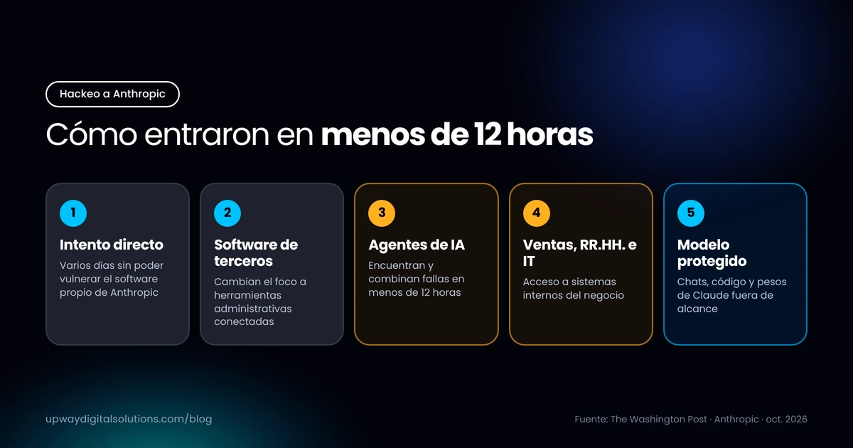 Diagrama en cinco pasos del hackeo a Anthropic: intento directo fallido, software de terceros, agentes de IA, acceso a ventas, RR.HH. e IT y modelo protegido