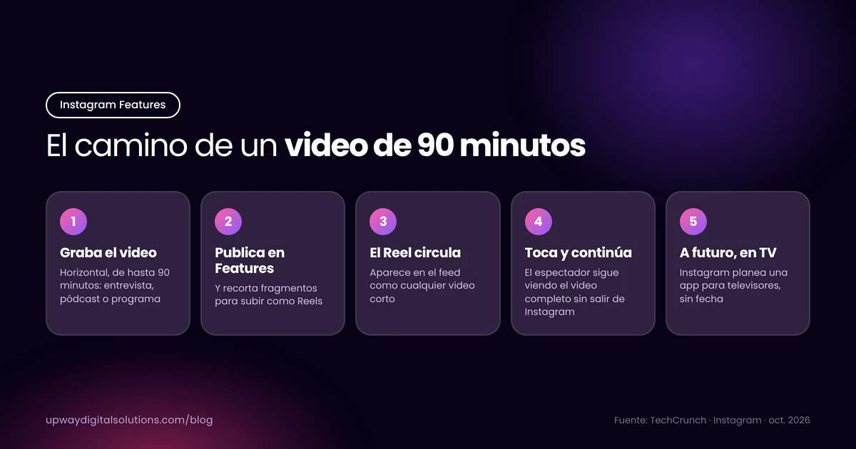 Diagrama en cinco pasos de cómo funciona un video largo en Instagram Features, desde la grabación hasta la futura app de TV