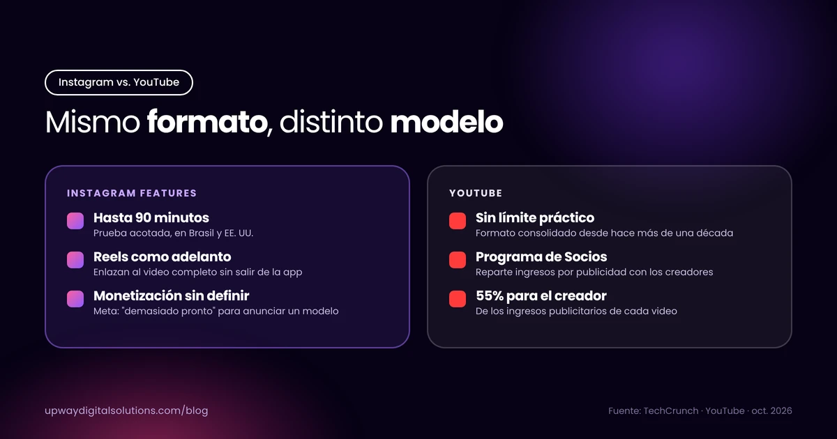 Comparación entre Instagram Features y YouTube: duración, reparto de ingresos y estado de la monetización