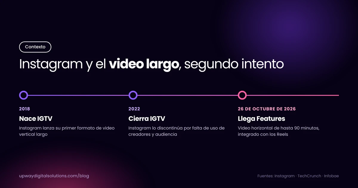 Línea de tiempo del video largo en Instagram: el lanzamiento de IGTV en 2018, su cierre en 2022 y la llegada de Features en 2026