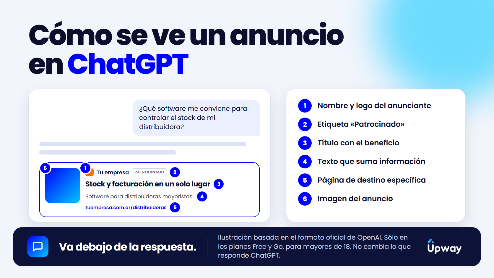 Ilustración de un anuncio de ChatGPT debajo de una respuesta, con sus seis elementos: nombre y logo del anunciante, etiqueta Patrocinado, título, texto, página de destino e imagen
