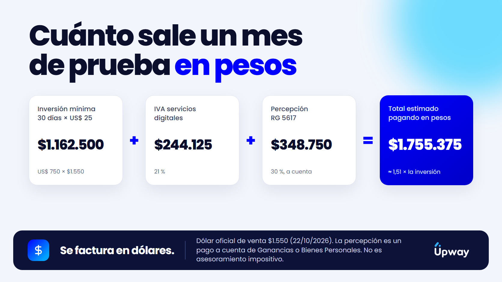 Cálculo de un mes de prueba de ChatGPT Ads en pesos: inversión de 1.162.500 pesos, más IVA de 244.125 y percepción de 348.750, total estimado de 1.755.375 pesos